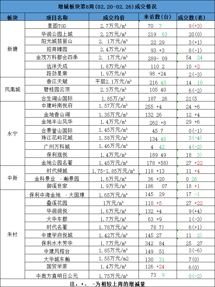 上周超4千人涌入增城看房！新塘多盘3月集体喊涨！