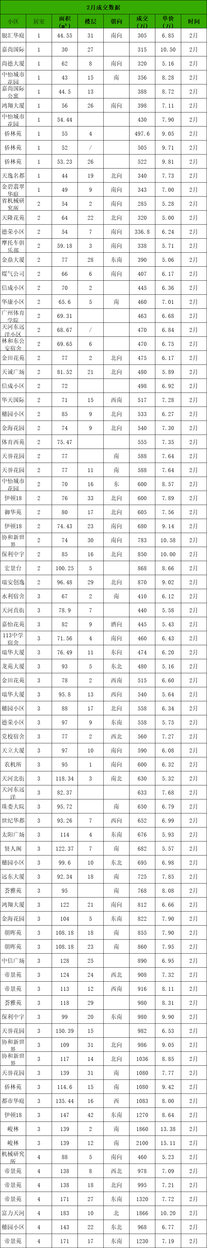 新鲜出炉!天河北二手房2月份成交数据
