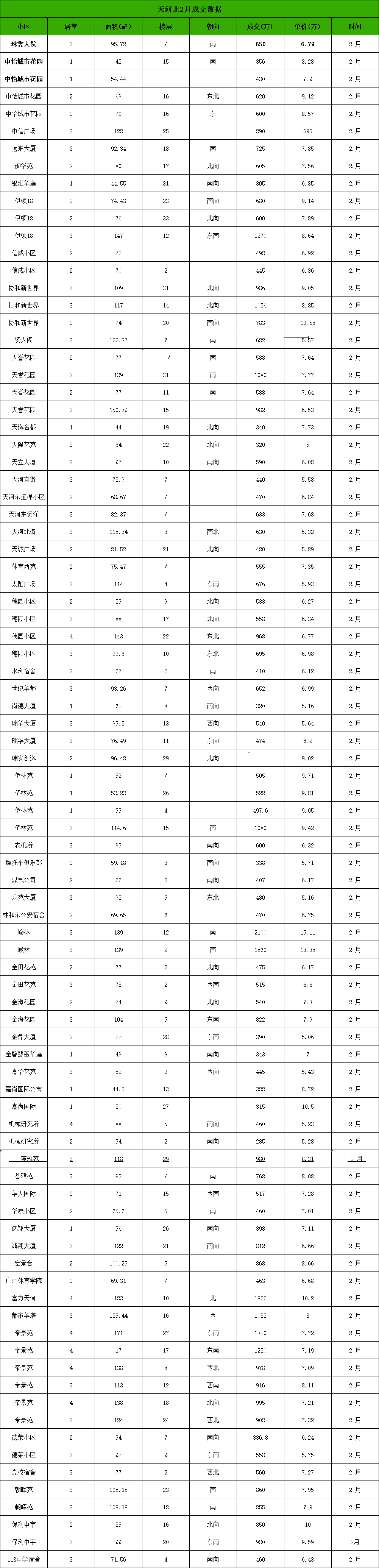 新鲜出炉!天河北二手房2月份成交数据