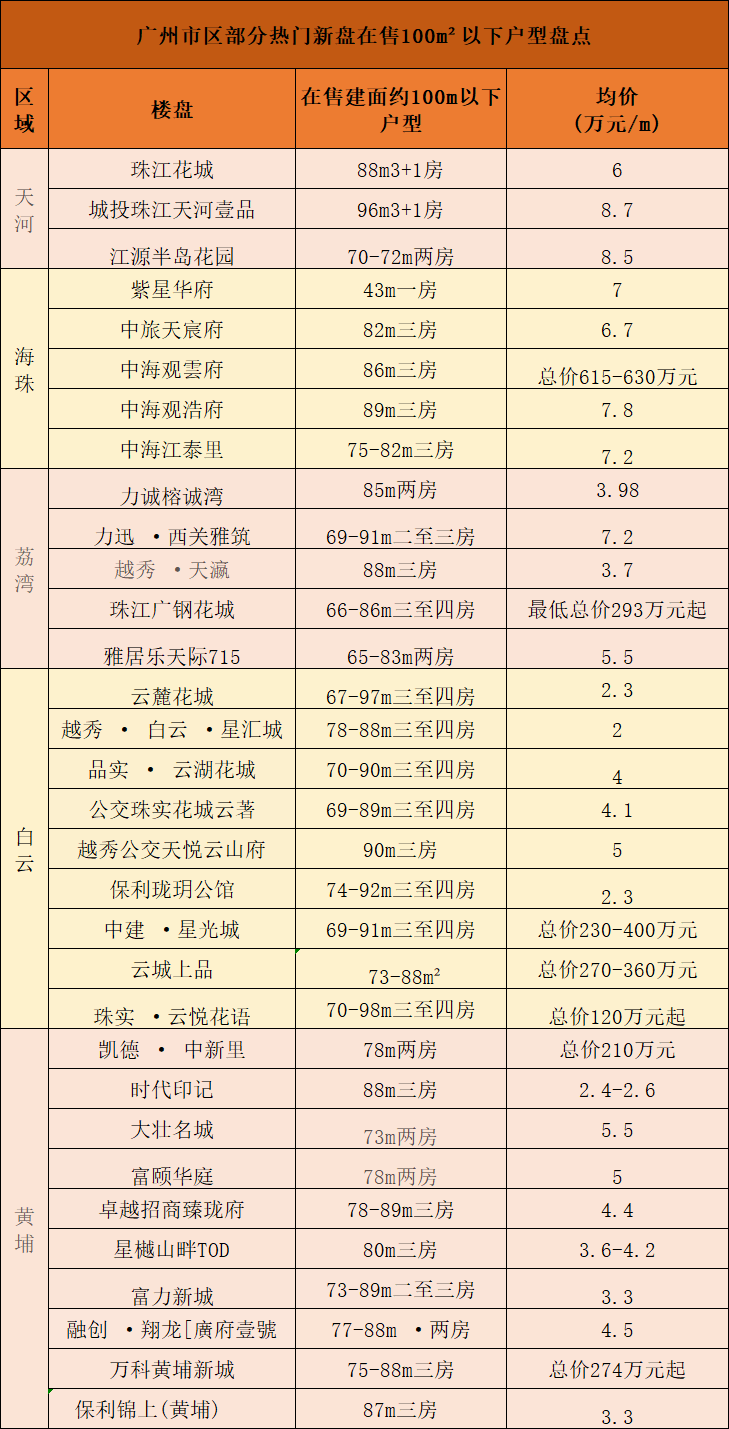 刚需楼盘，广州在售小户型楼盘有哪些？
