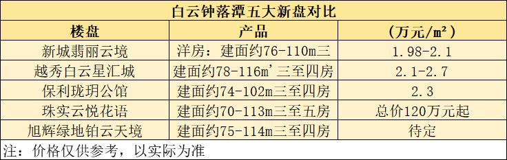 白云区钟落潭在售楼盘有哪些？总价150万怎么选？
