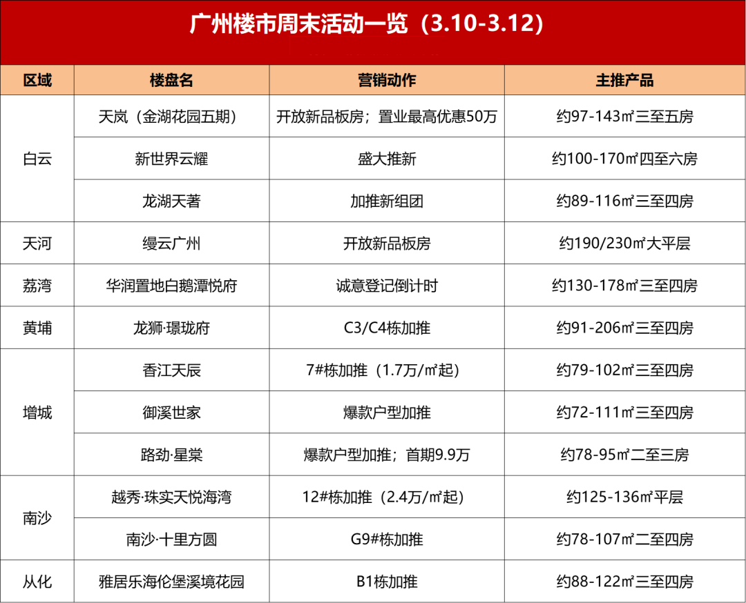 广州本周末新盘加推信息、优惠价格一览