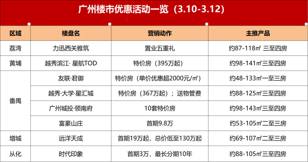 广州本周末新盘加推信息、优惠价格一览