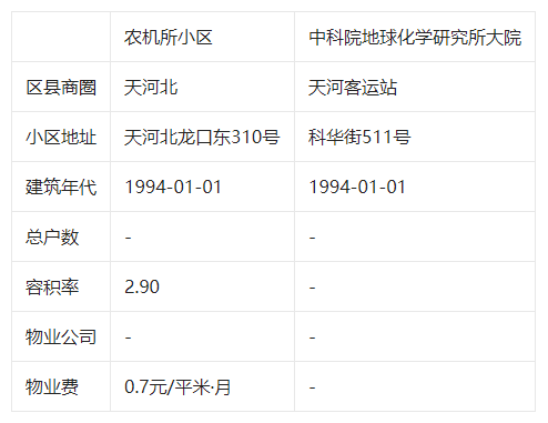 天河二手房*热门小区，农机所小区PK中科院地球化学研究所大院！
