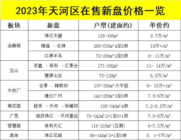 天河全新盘中建天河精诚壹号入市，全是小高层，*小78平！