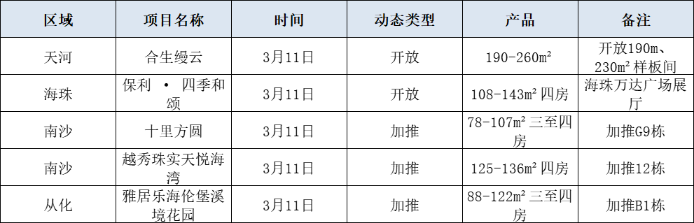 广州本周末共有5个楼盘上新，保利海珠新盘亮相！