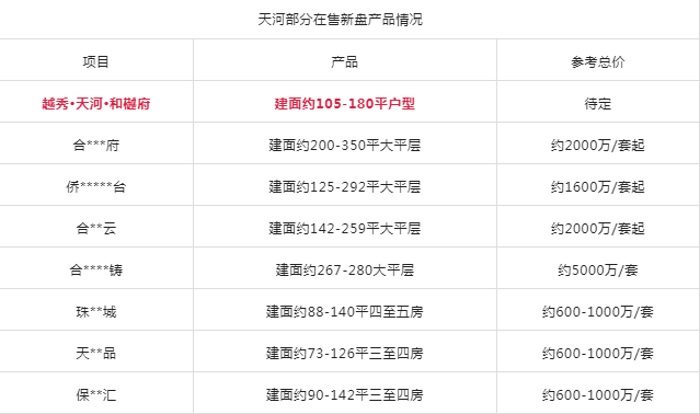 越秀天河和樾府12月开盘 *买家可以冲了！