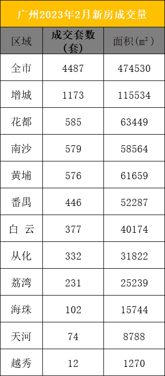 南沙2月成交上涨73%，小阳春要来了！