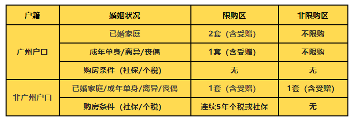 广州各区*新购房政策，关乎每个购房者！