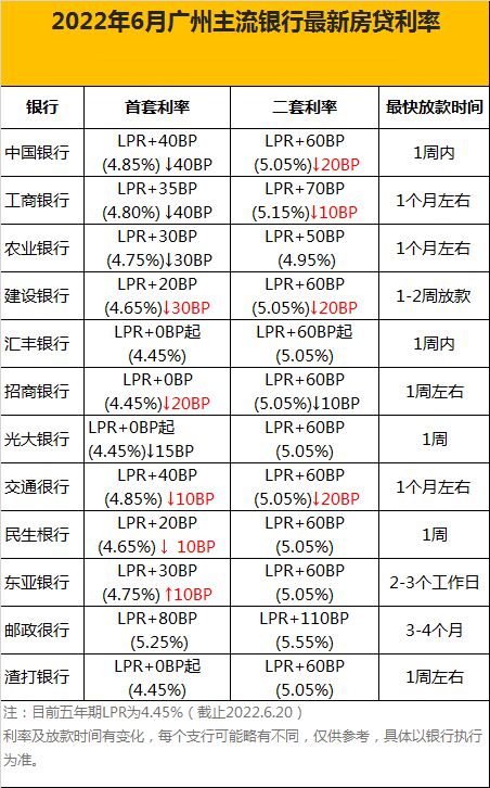 央行公布！*新LPR为4.45%！广州*套房贷利率低*4.25%