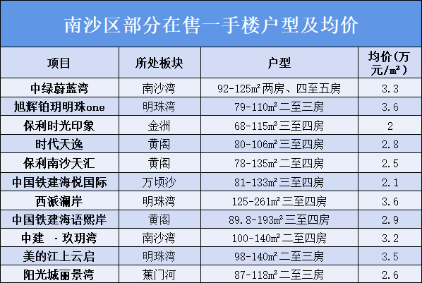 广州南沙*新在售新楼盘有哪些？价格多少？