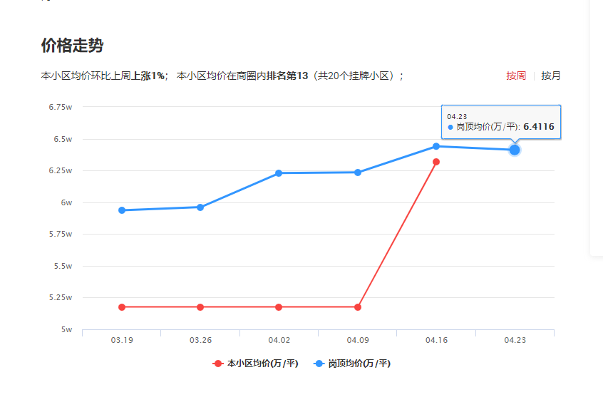 广州天河区五山路大院怎么样价格走势详情!