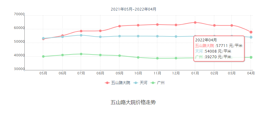广州天河区五山路大院怎么样价格走势详情!