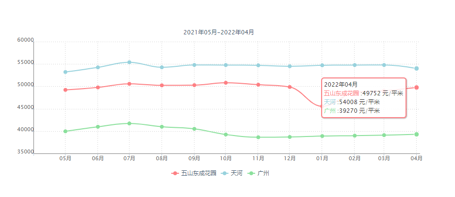 广州天河五山路口五山东成花园热门楼盘多维度测评!