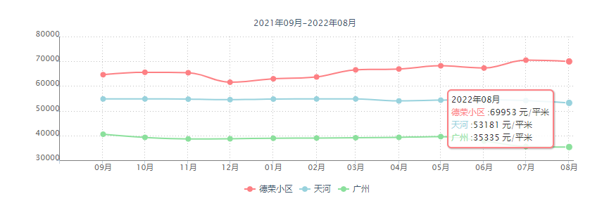 广州天河北二手房在售，德荣小区大两房，288万！