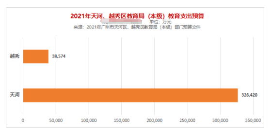 *扎堆！增2.8万学位，天河教育5年内要有大变化！