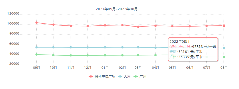 广州天河北二手房在售，保利中辰广场大两房，788万！