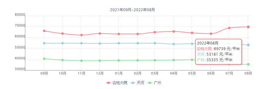 广州天河北二手房在售，边检大院小区大三房，720万！