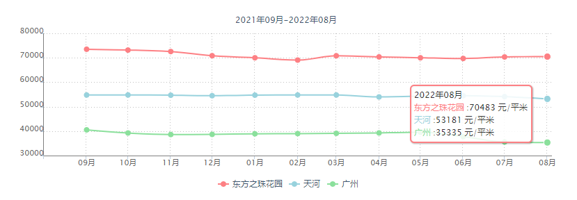 广州天河北二手房在售，东方之珠花园大三房，700万！