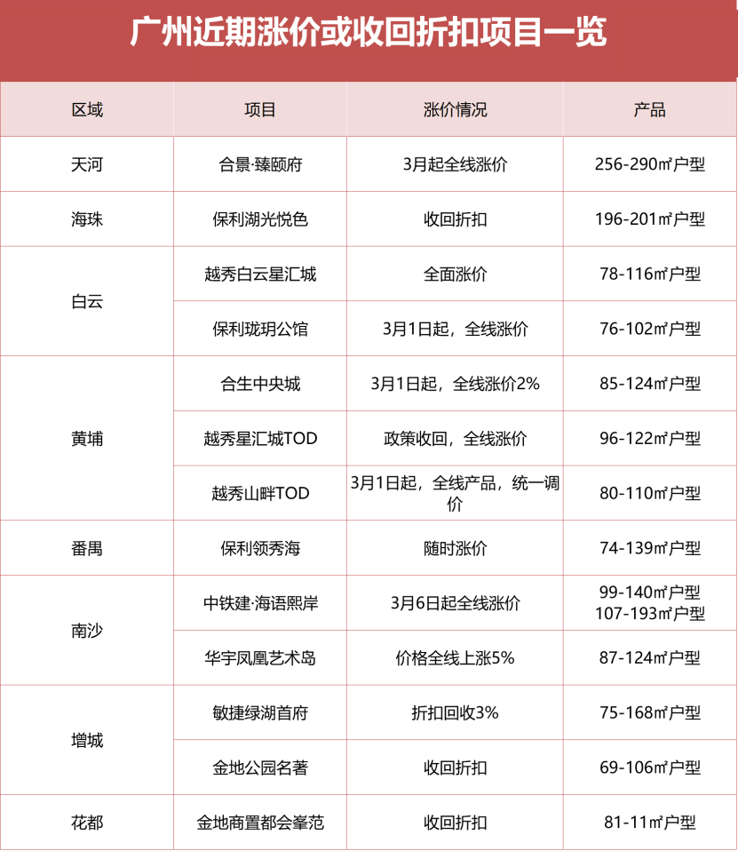 先涨为敬！广州13盘接力调价，郊区也来