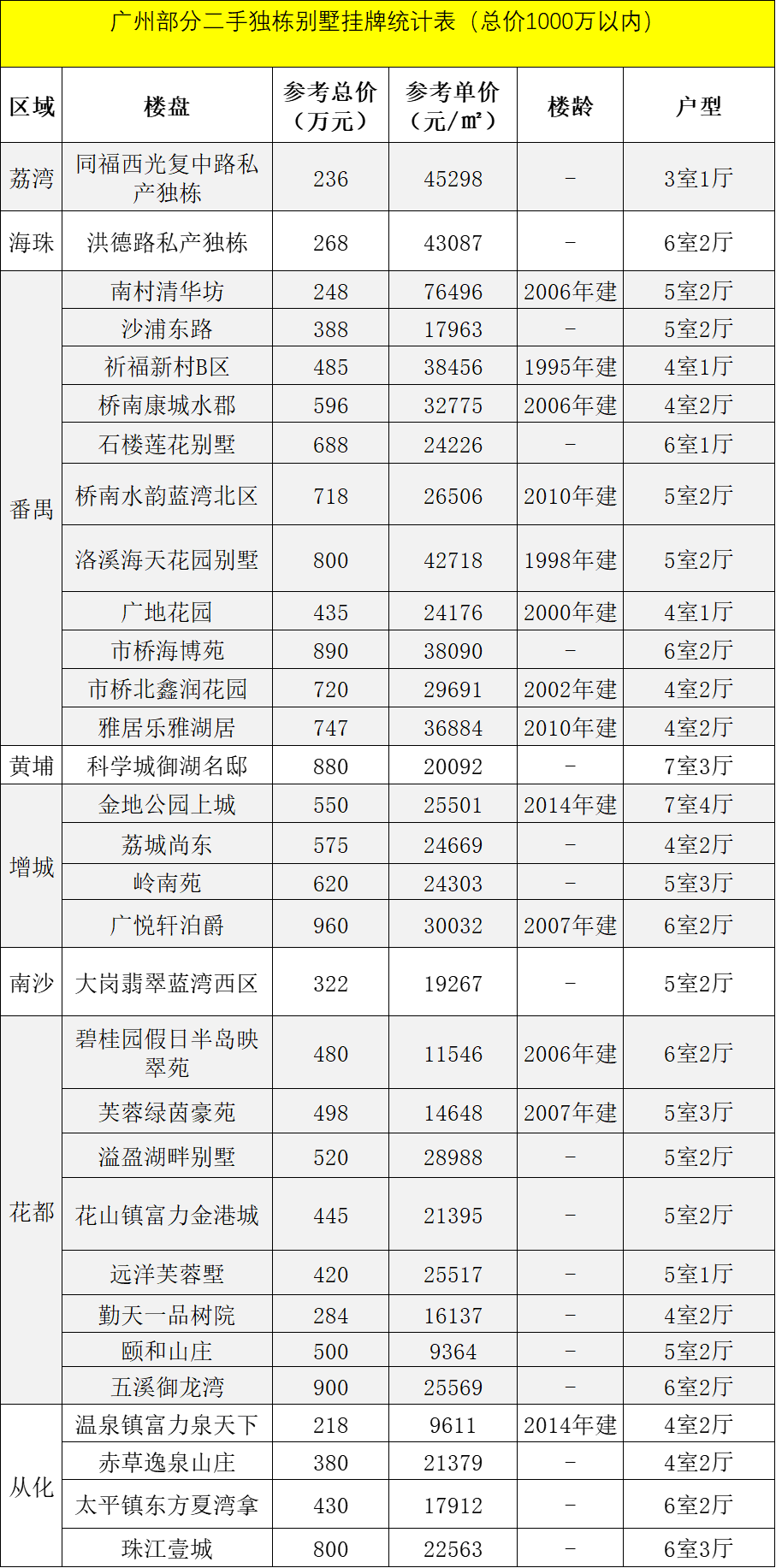 总价1000万，还能在广州买到哪些独栋别墅？