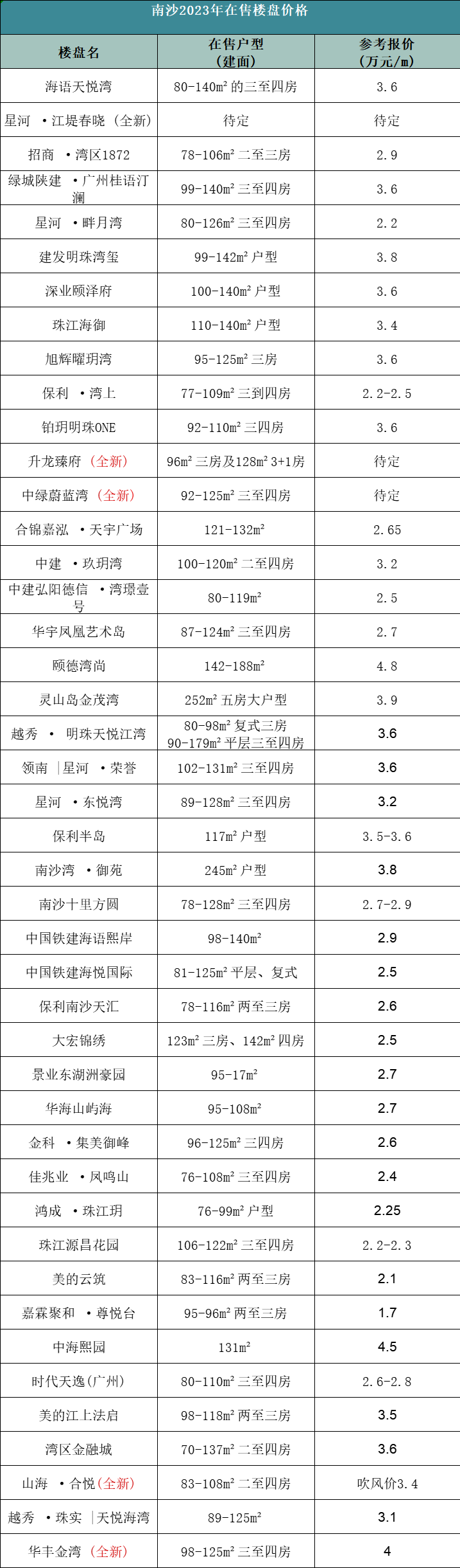 2023年，南沙各板块在售一手房有哪些，南沙区在售的楼盘报价！