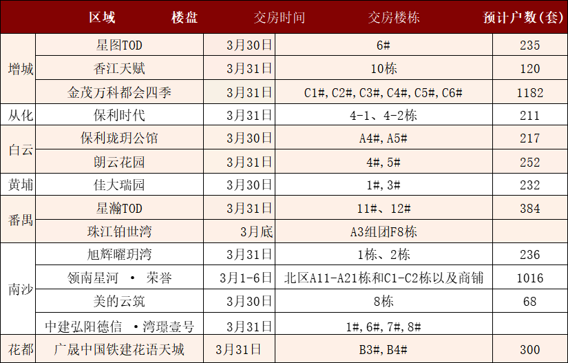 南沙这4个盘即将交付，看看有没有你的小区！