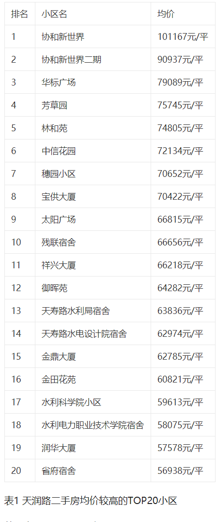 天河北二手房，二手房参考均价60745元/平！