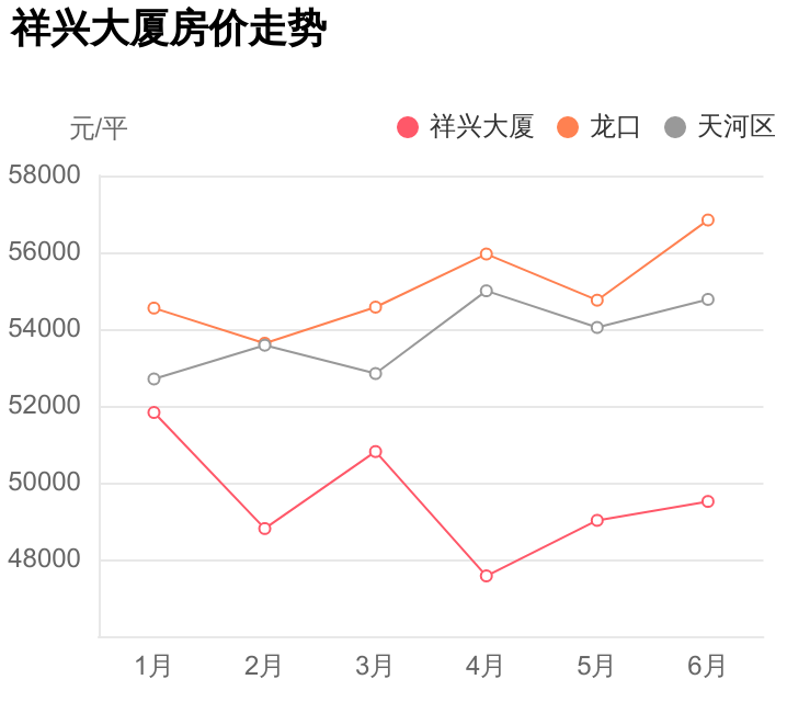 天河北二手房小区，祥兴大厦怎么样？