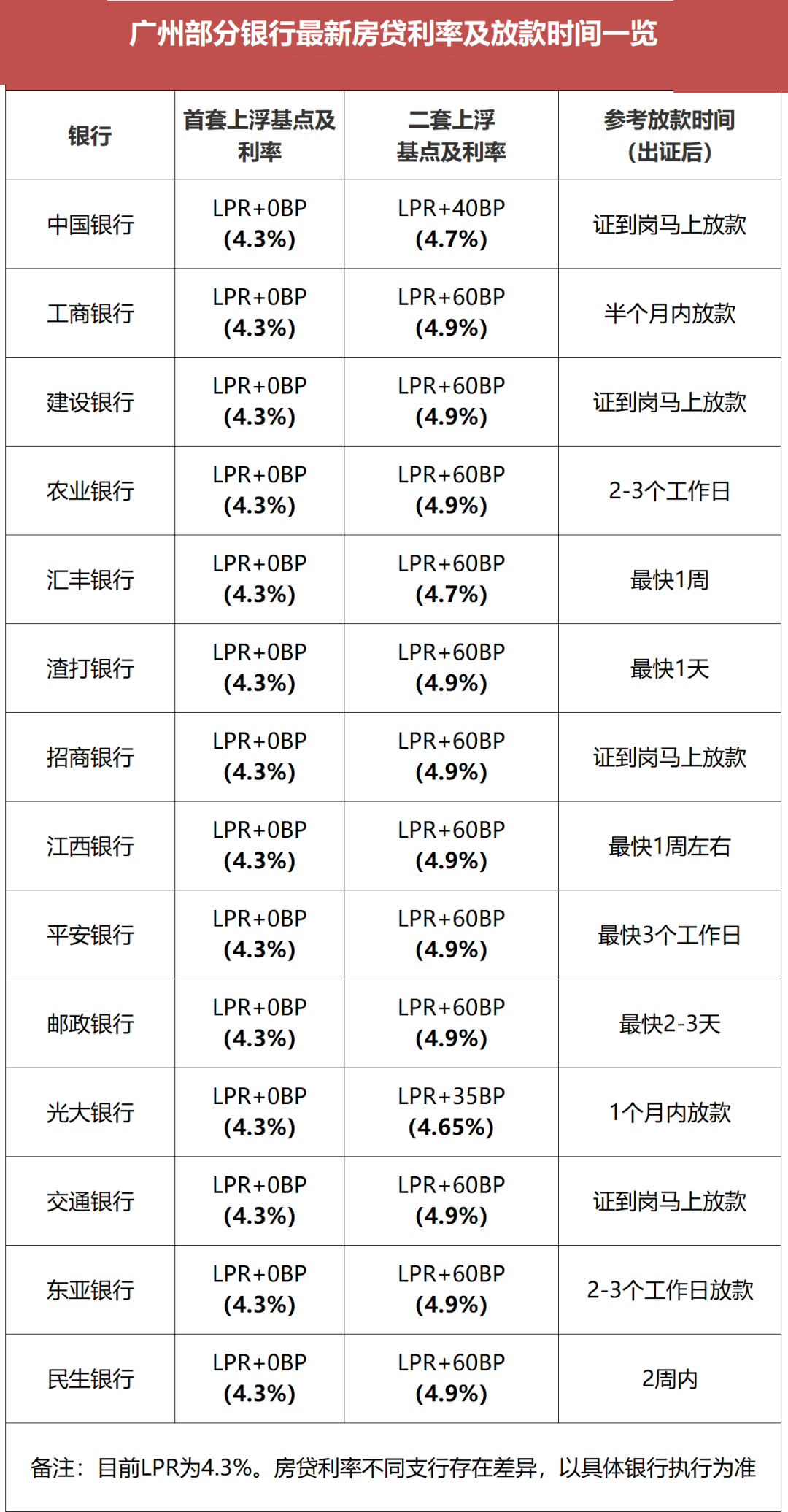 先涨为敬！广州13盘接力调价，郊区也来