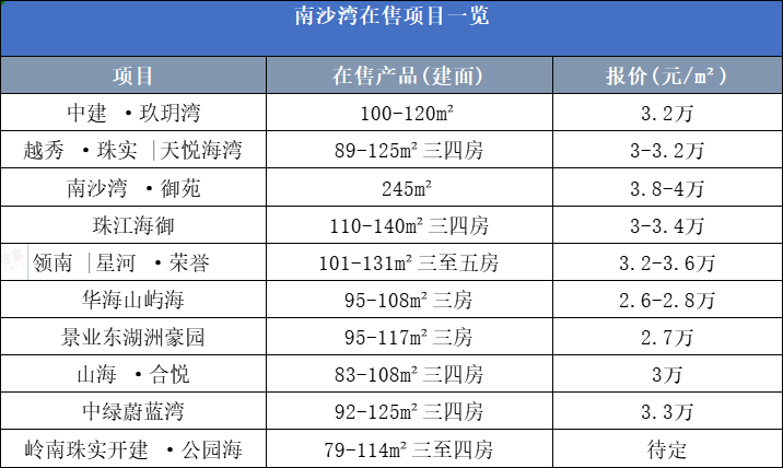 广州南沙超10个新楼盘在售！*高达4字头！