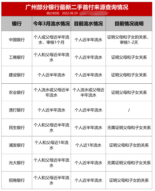广州9家银行，*付审核仅看个人流水！