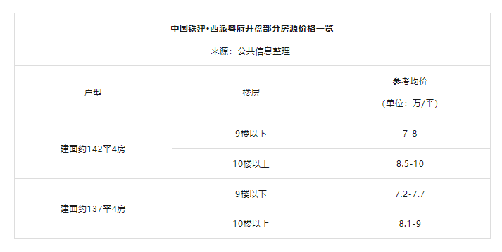 广州三盘推新！天河一全新盘吹风价8万+/㎡！