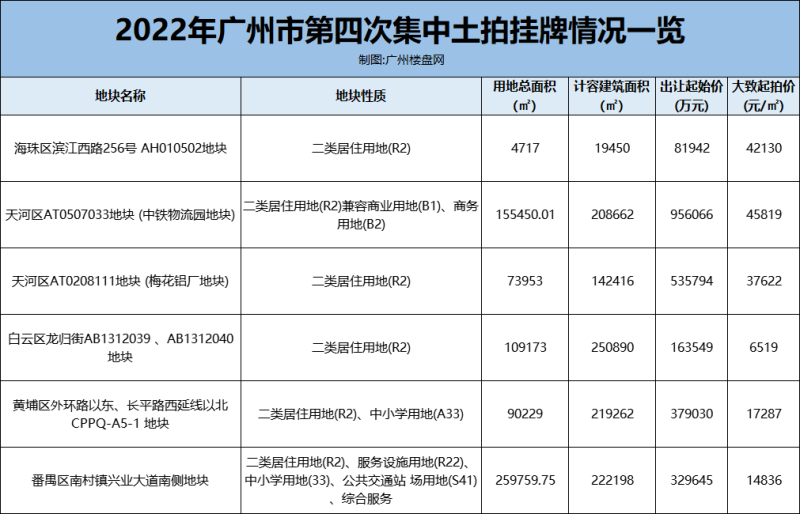 广州第四次集中供地来啦！仅6宗！热门板块、降价竞拍、江景宅地！