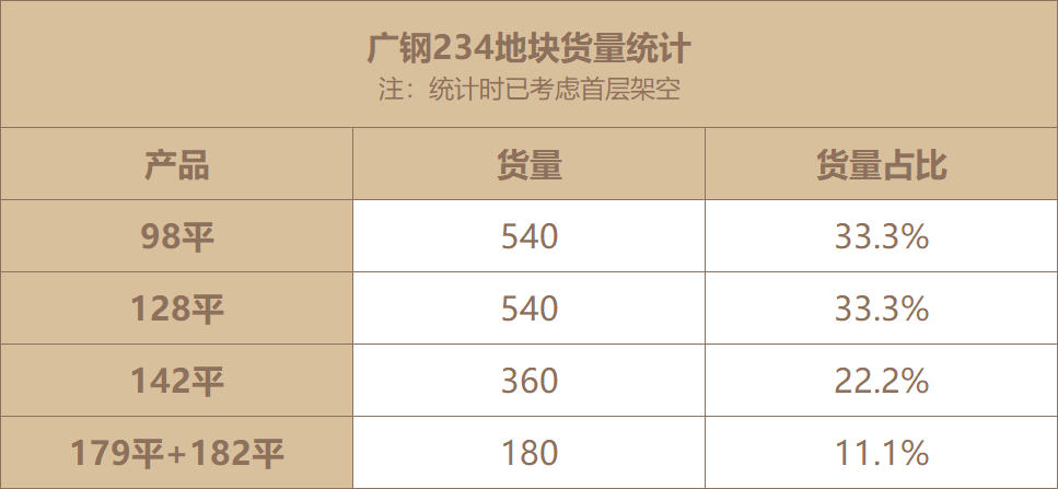 广钢新城*后一个新盘正式亮相，五一黄金周