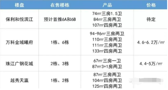荔湾保利和悦滨江74-107㎡三四房
