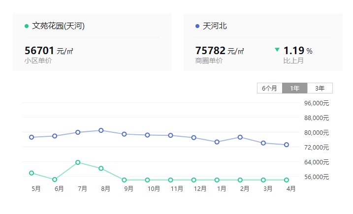 天河北总价700万 | 文苑花园，106平三房，南向、*户型、诚心出售！