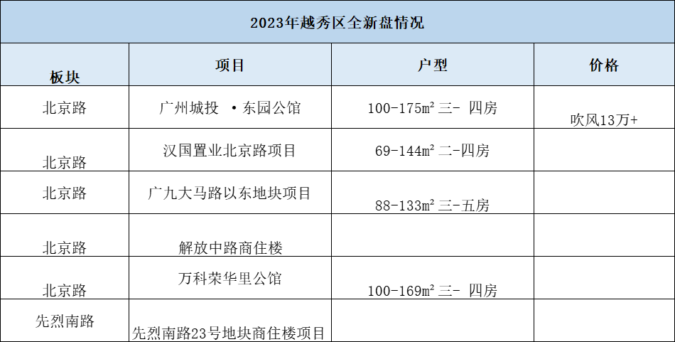 越秀南*【广州城投·东园公馆】改了户型？入手门槛过千万元！
