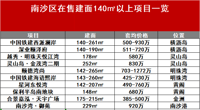 南沙在售建面140平以上的大平层有哪些？