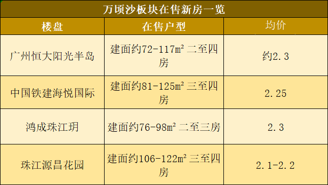 广州南沙板块价值分析，附万顷沙、黄阁楼盘详细分析