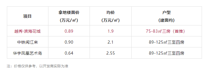 总价140万买三房！南沙越秀滨海花城值不值得买？