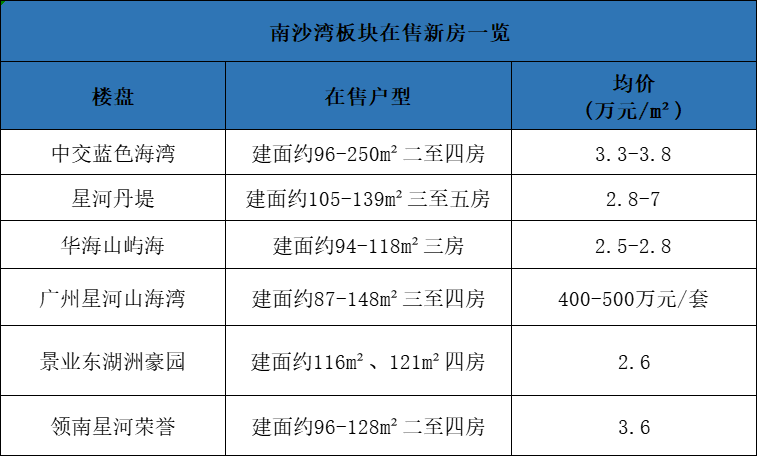 广州南沙板块价值分析，附万顷沙、黄阁楼盘详细分析