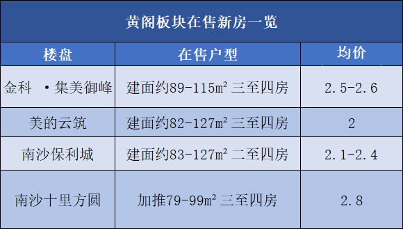 南沙黄阁板块有什么楼盘值得买？