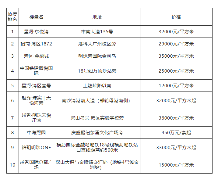 南沙人气楼盘榜单出炉！这几个盘均价1字头！