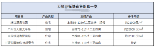 广州南沙板块价值分析，附万顷沙、黄阁楼盘详细分析