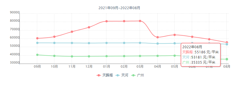 天河区天晖阁，100平方，西南向3房2卫，笋盘出售