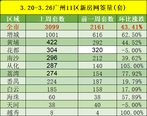 广州上周全市网签破3千，南沙热门楼盘有哪些？