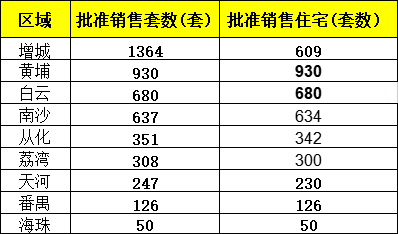 广州上周全市网签破3千，南沙热门楼盘有哪些？