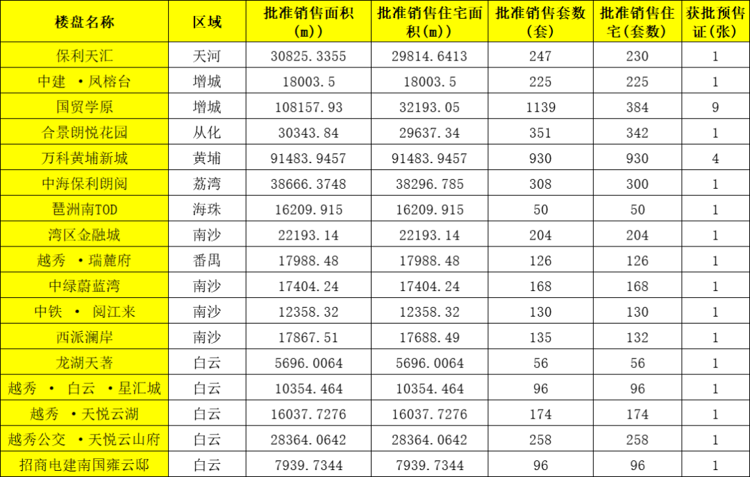 广州上周全市网签破3千，南沙热门楼盘有哪些？