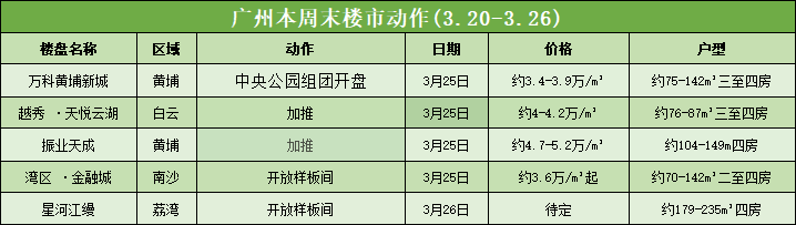 广州上周全市网签破3千，南沙热门楼盘有哪些？